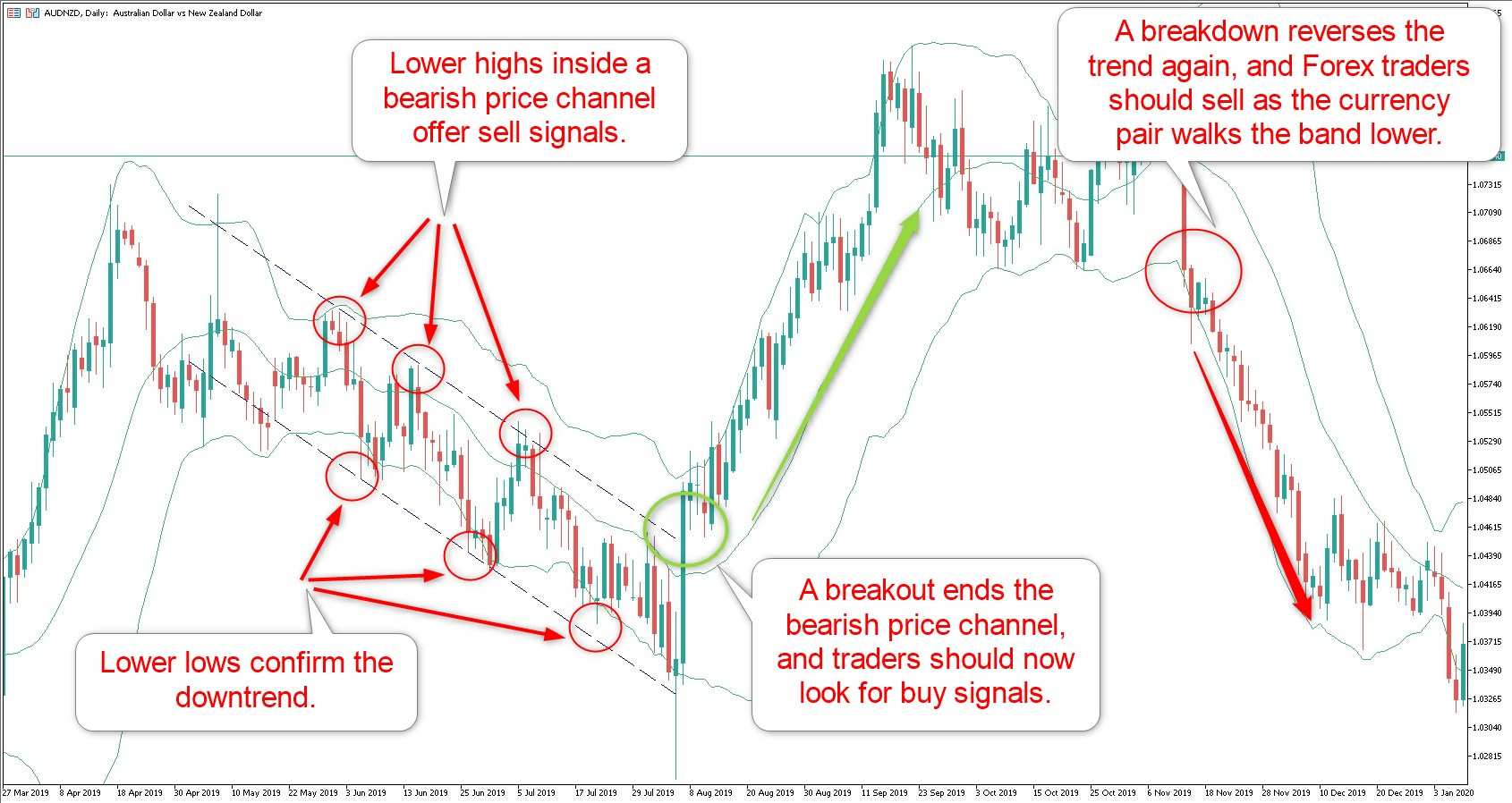 How To Use Bollinger Bands In Forex?